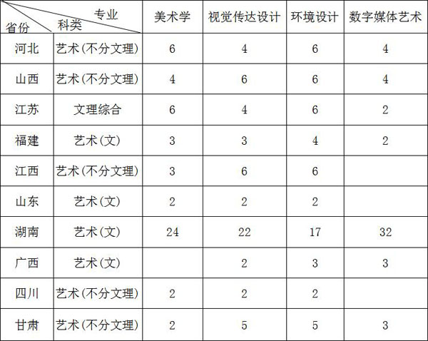 吉首大學2019年藝術類專業(yè)招生簡介
