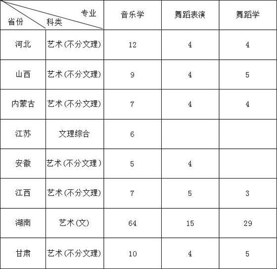 吉首大學2019年藝術類專業(yè)招生簡介