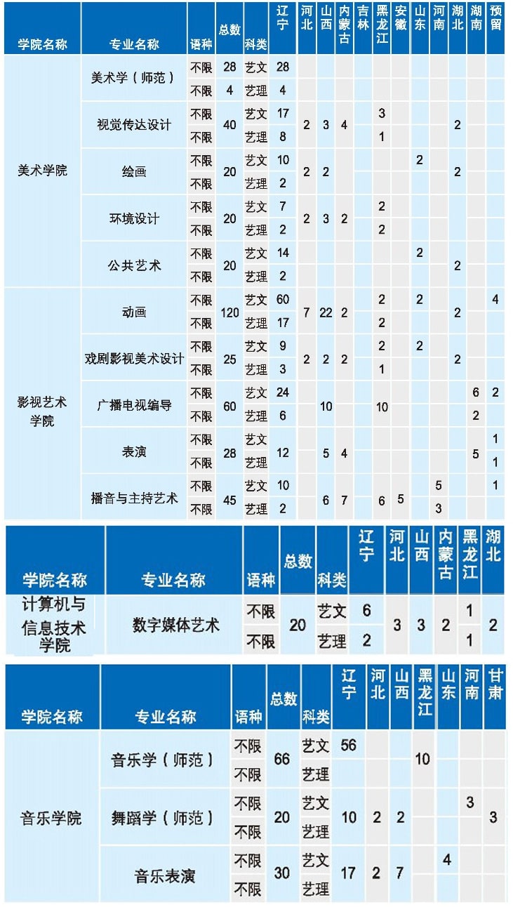 遼寧師范大學(xué)2019年藝術(shù)類分省招生計(jì)劃