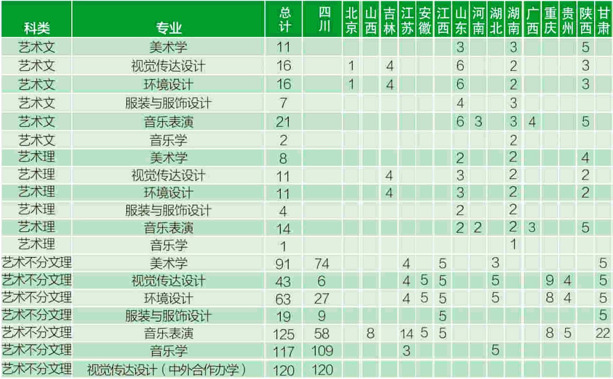 四川輕化工大學2019年藝術(shù)類分省招生計劃