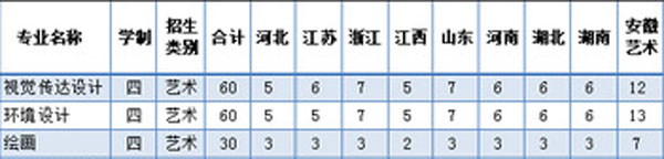 安徽大學(xué)2019年藝術(shù)類本科專業(yè)招生計(jì)劃