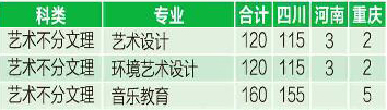 四川輕化工大學2019年藝術(shù)類分省招生計劃