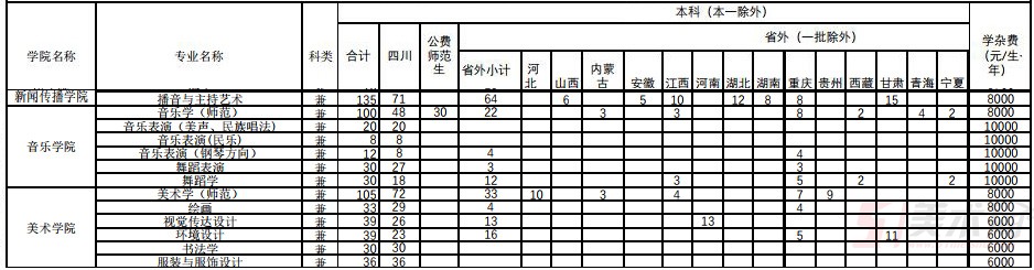 西華師范大學(xué)2019年藝術(shù)類分省招生計劃