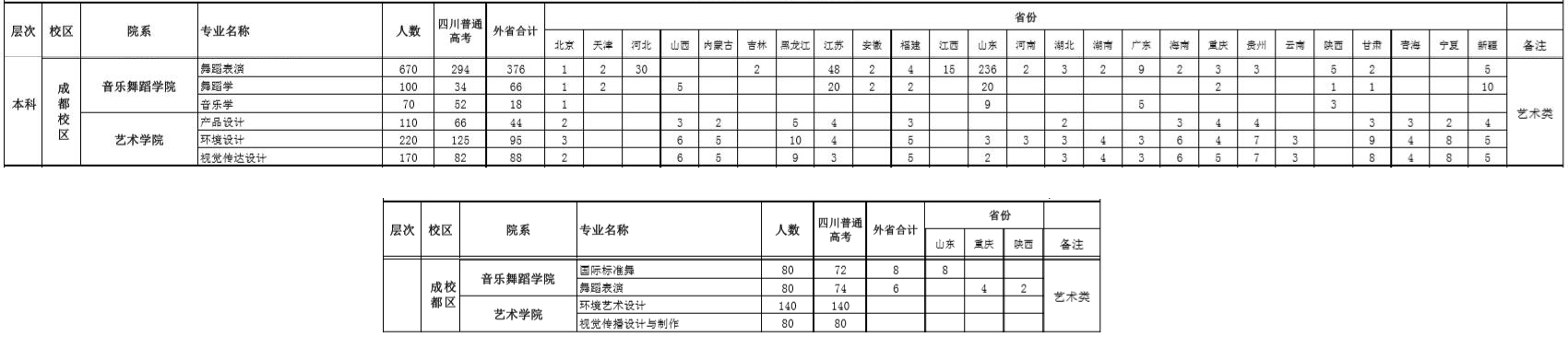 四川工商學院2019年藝術(shù)類分省招生計劃