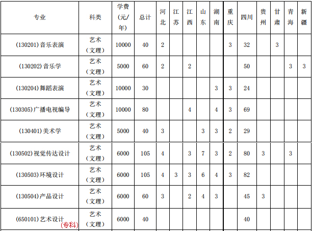 宜賓學院2019年藝術(shù)類分省招生計劃