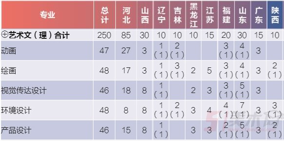 華北理工大學(xué)2019年美術(shù)類分省招生計(jì)劃
