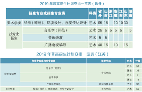 南京曉莊學(xué)院2019年藝術(shù)類分省招生計劃