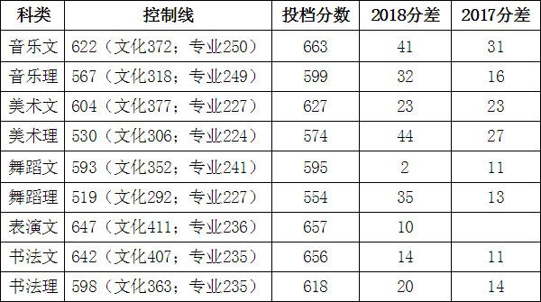 湖南人文科技學(xué)院2018年藝術(shù)類本科專業(yè)錄取線