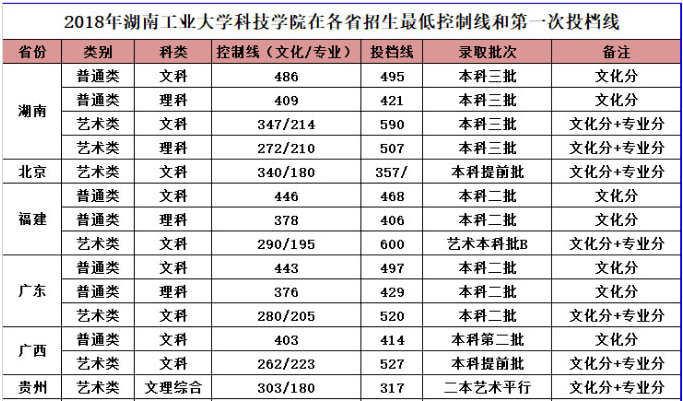 湖南工業(yè)大學(xué)科技學(xué)院2018年美術(shù)類本科專業(yè)錄取分?jǐn)?shù)線