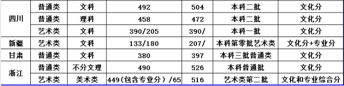 湖南工業(yè)大學(xué)科技學(xué)院2018年美術(shù)類本科專業(yè)錄取分?jǐn)?shù)線