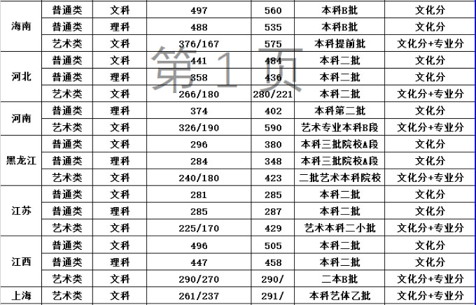 湖南工業(yè)大學(xué)科技學(xué)院2018年美術(shù)類本科專業(yè)錄取分?jǐn)?shù)線