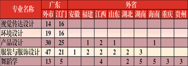 五邑大學(xué)2019年夏季普通高考招生章程含藝術(shù)類
