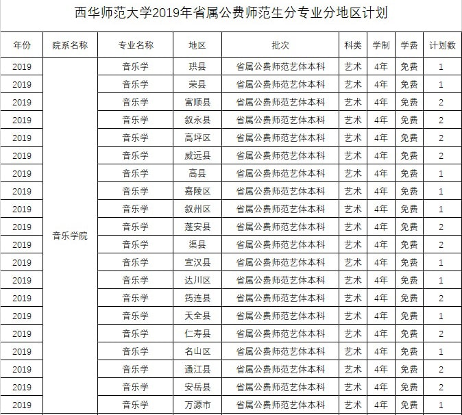 西華師范大學(xué)2019年公費師范生分專業(yè)分地區(qū)計劃