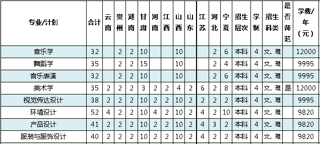 百色學(xué)院2019年藝術(shù)類分省招生計(jì)劃