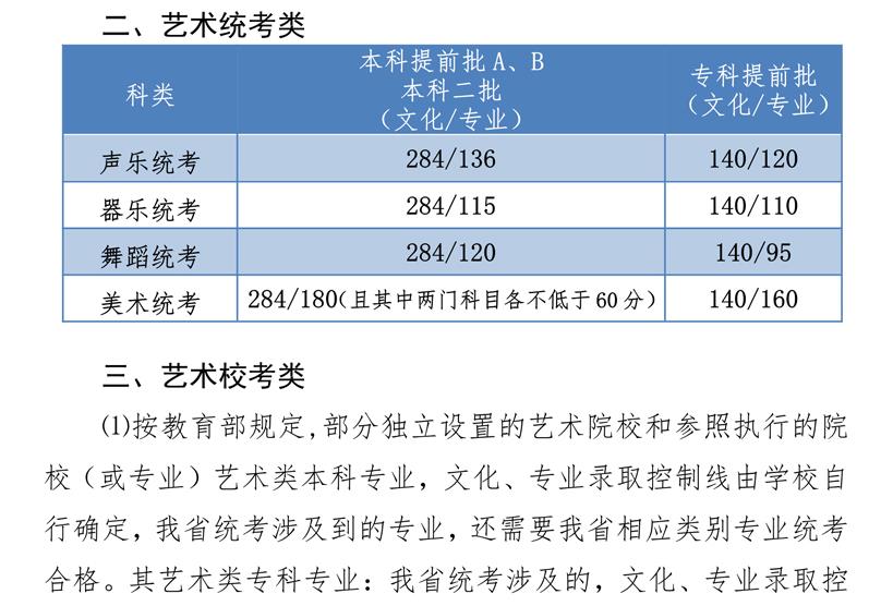 2019年河北省藝術類控制分數(shù)線