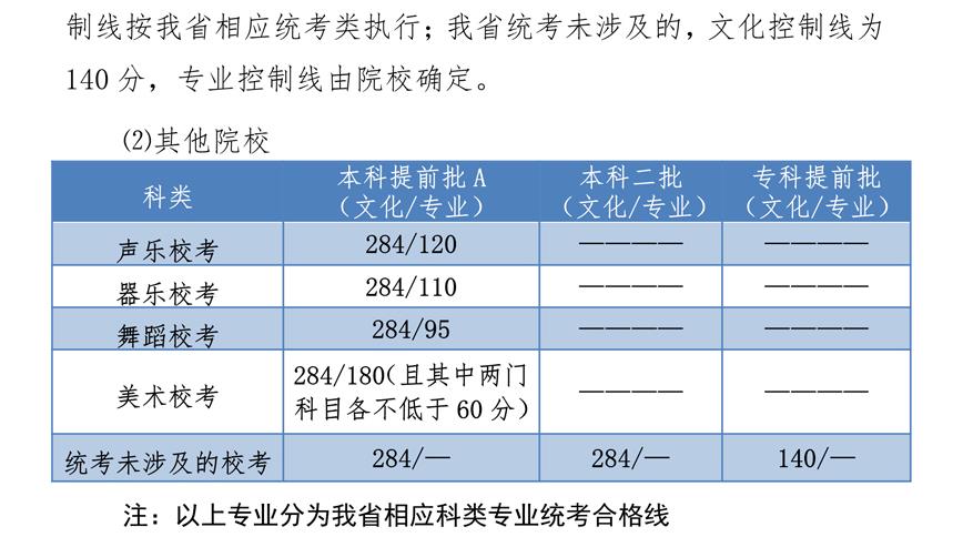 2019年河北省藝術類控制分數(shù)線