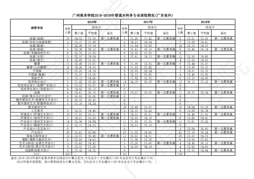 廣州美術(shù)學(xué)院2016-2018年美術(shù)類?？紝I(yè)錄取情況