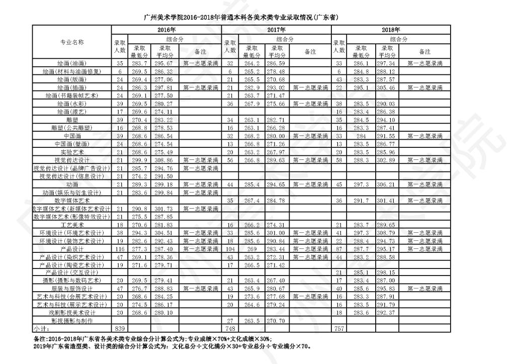廣州美術(shù)學(xué)院2016-2018年美術(shù)類?？紝I(yè)錄取情況