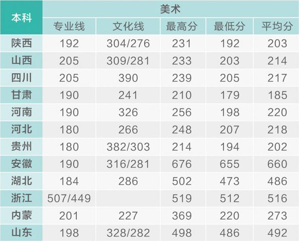 西安歐亞學(xué)院2018年美術(shù)類本科專業(yè)錄取分?jǐn)?shù)線