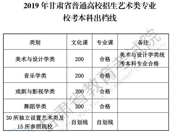 2019年甘肅藝術(shù)類文化錄取控制分?jǐn)?shù)線