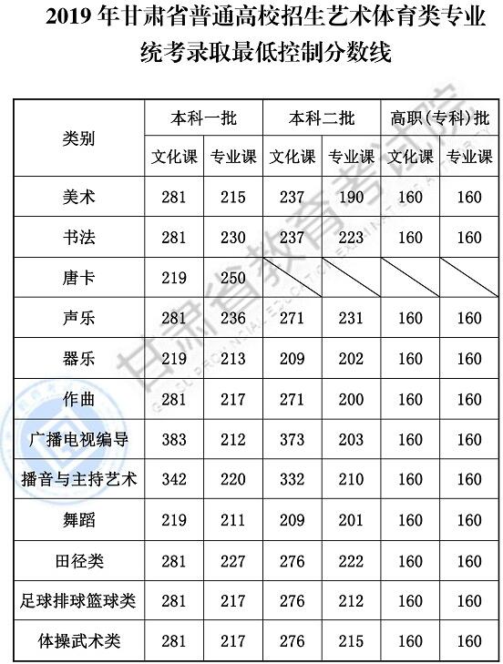 2019年甘肅藝術(shù)類文化錄取控制分?jǐn)?shù)線