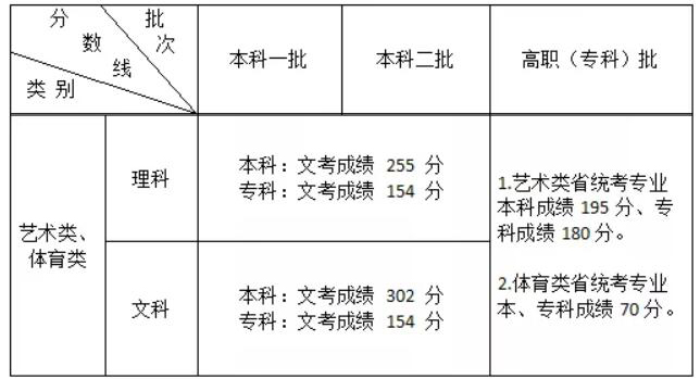 2019年福建藝術(shù)類文化錄取控制分?jǐn)?shù)線