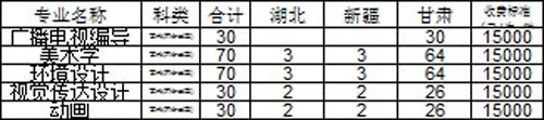 西北師范大學(xué)知行學(xué)院2016-2018年藝術(shù)類本科專業(yè)錄取分數(shù)線