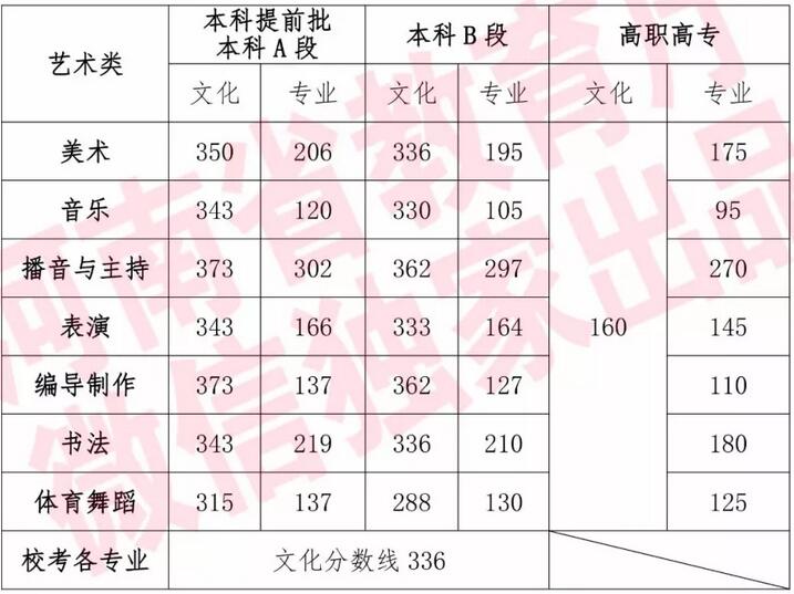 2019年河南藝術(shù)類文化錄取控制線