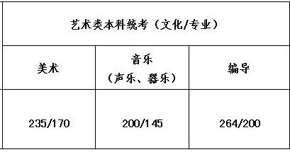 2019年江蘇藝術(shù)類錄取控制分?jǐn)?shù)線