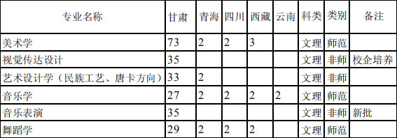 甘肅民族師范學(xué)院2019年藝術(shù)類本科專業(yè)招生計(jì)劃