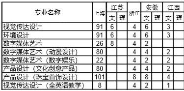 上海建橋?qū)W院2019年美術(shù)類(lèi)分省招生計(jì)劃