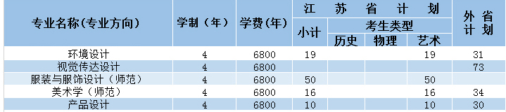 江蘇理工學(xué)院2019年美術(shù)類分省招生計(jì)劃
