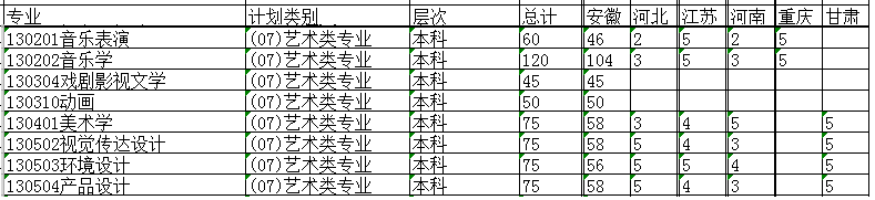淮南師范學(xué)院2019年藝術(shù)類分省招生計(jì)劃
