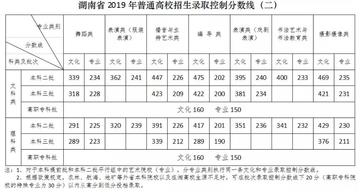 2019年湖南藝術類文化專業(yè)錄取控制線