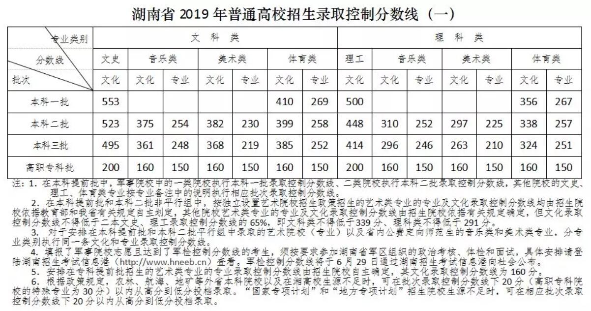 2019年湖南藝術類文化專業(yè)錄取控制線