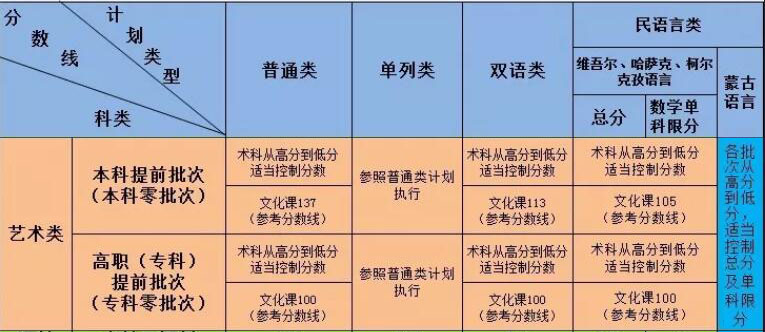 2019年新疆藝術(shù)類文化錄取控制分?jǐn)?shù)線