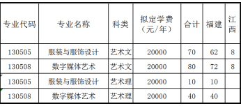 閩南科技學(xué)院2019年美術(shù)類(lèi)本科招生計(jì)劃
