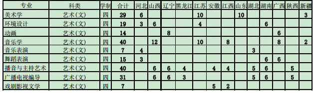 信陽(yáng)師范學(xué)院2019年藝術(shù)類分省招生計(jì)劃