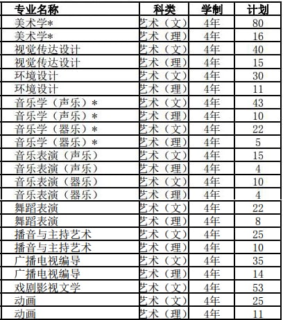 信陽(yáng)師范學(xué)院2019年藝術(shù)類分省招生計(jì)劃