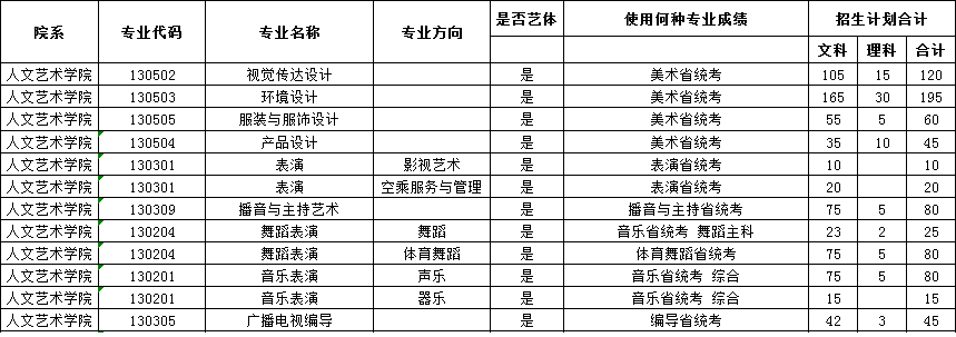 鄭州工商學(xué)院2019年藝術(shù)類分省招生計(jì)劃