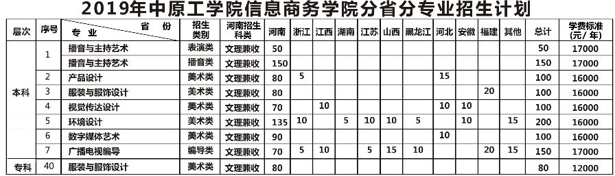 中原工學(xué)院信息商務(wù)學(xué)院2019年藝術(shù)類招生計劃