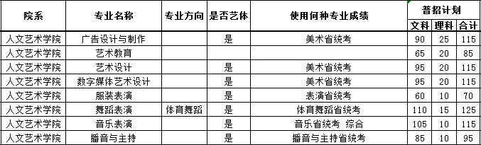 鄭州工商學(xué)院2019年藝術(shù)類分省招生計(jì)劃