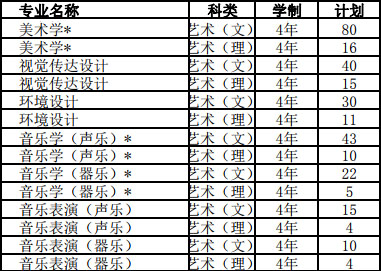 信陽師范學院2019年招生章程含藝術(shù)類