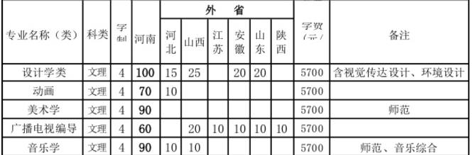 新鄉(xiāng)學(xué)院2019年招生章程含藝術(shù)類