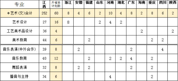 豫章師范學(xué)院2019年招生章程含藝術(shù)類