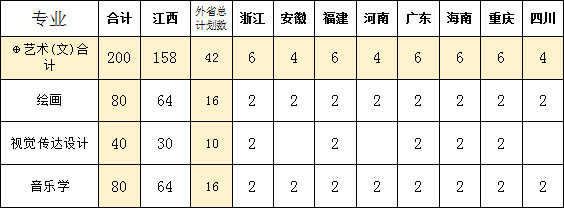 豫章師范學(xué)院2019年招生章程含藝術(shù)類