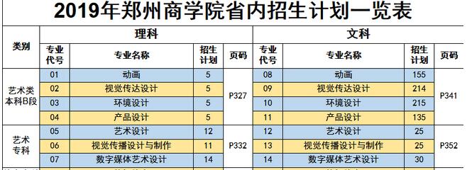 鄭州商學(xué)院2019年藝術(shù)類分省招生計劃