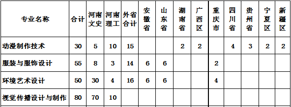 開(kāi)封大學(xué)2019年藝術(shù)類分省招生計(jì)劃