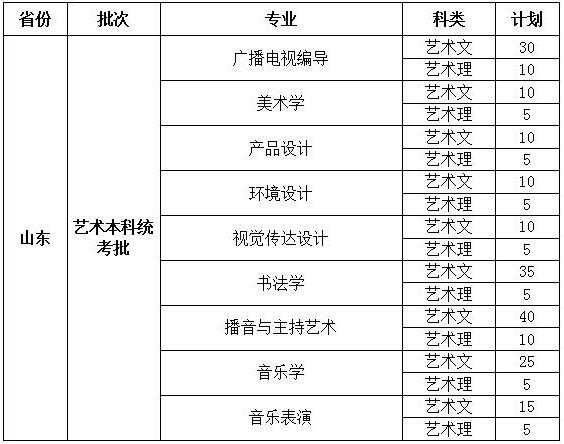 安陽學院2019年藝術類分省招生計劃