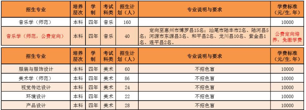 惠州學(xué)院2019年藝術(shù)類分省招生計(jì)劃